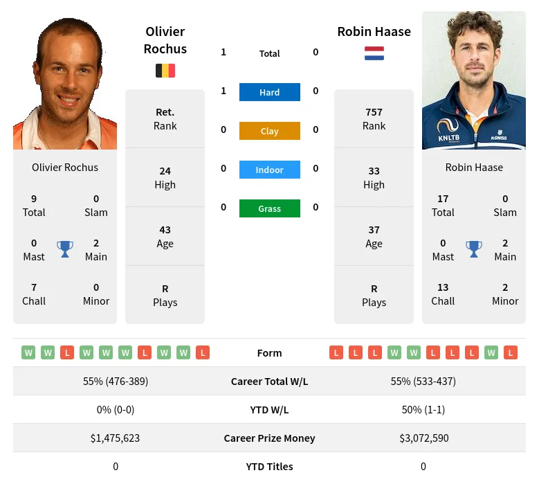 Rochus Haase H2h Summary Stats 28th June 2024