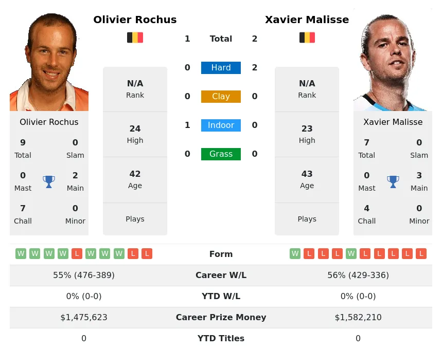 Malisse Rochus H2h Summary Stats 29th March 2024