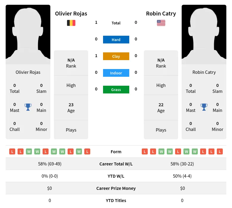 Rojas Catry H2h Summary Stats 23rd April 2024