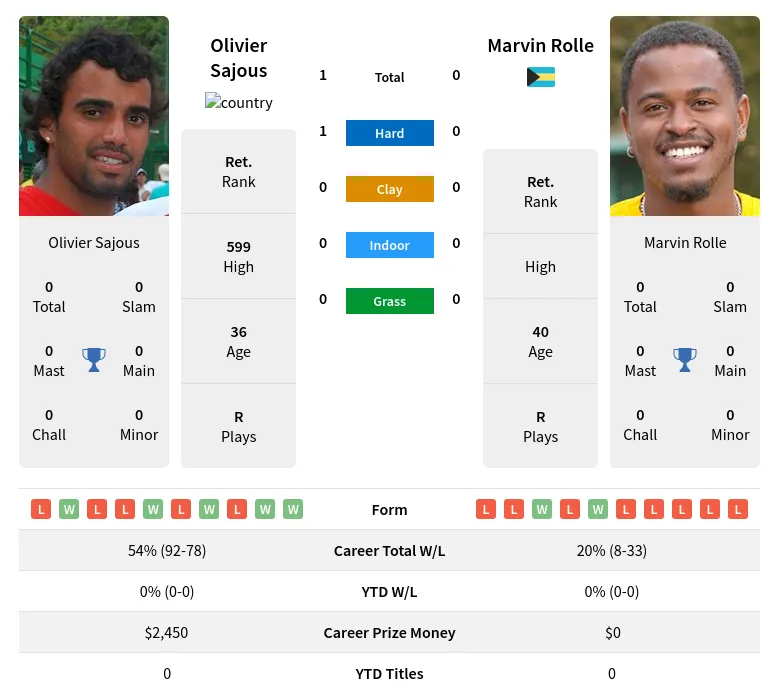 Sajous Rolle H2h Summary Stats 19th April 2024