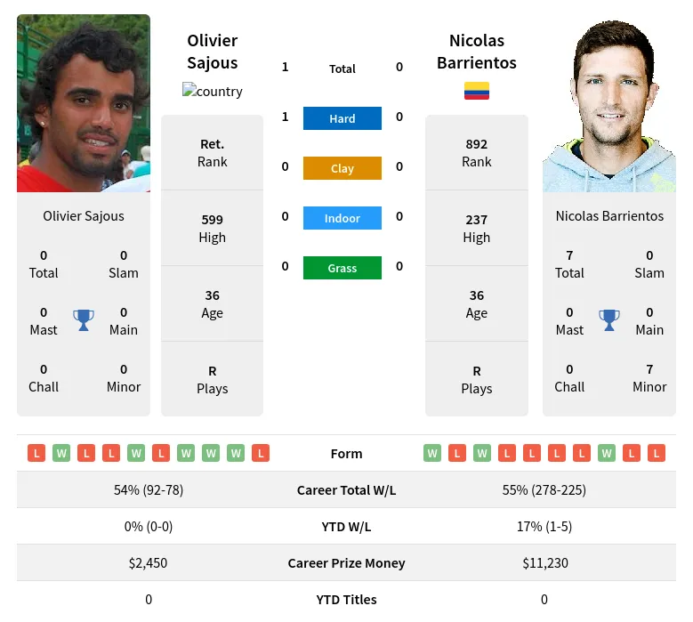 Barrientos Sajous H2h Summary Stats 19th April 2024