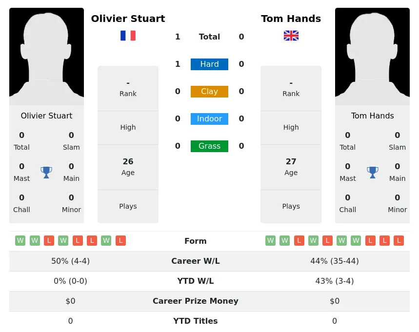 Stuart Hands H2h Summary Stats 28th March 2024