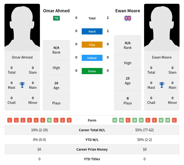 Moore Ahmed H2h Summary Stats 24th April 2024