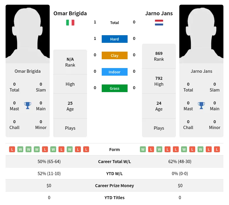 Brigida Jans H2h Summary Stats 17th April 2024