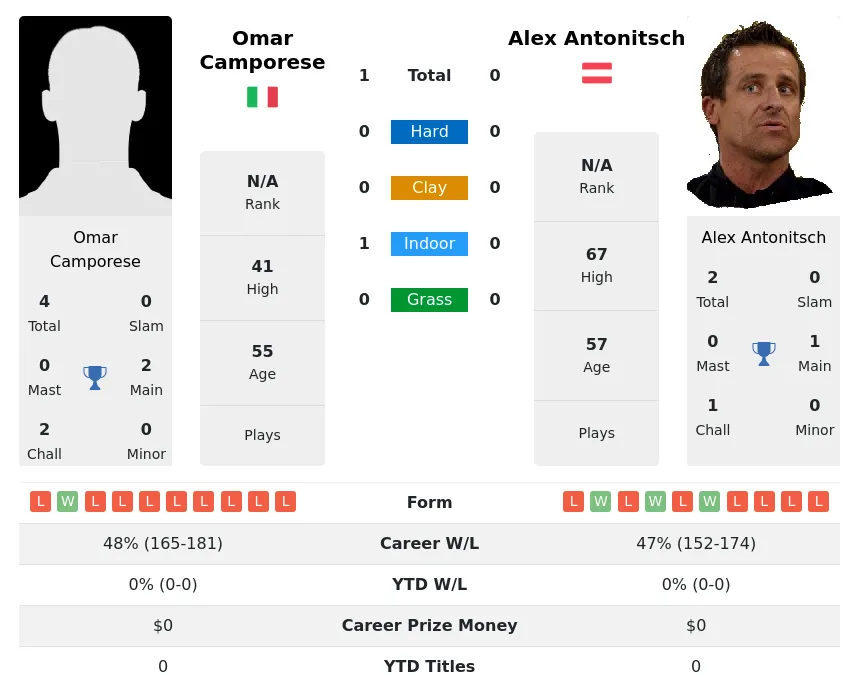 Camporese Antonitsch H2h Summary Stats 19th April 2024