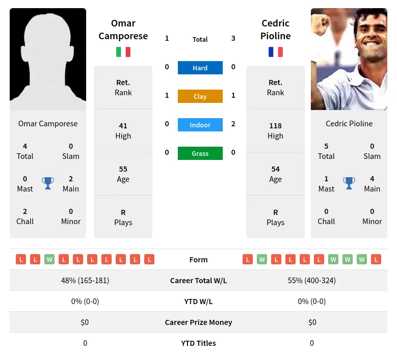 Pioline Camporese H2h Summary Stats 19th April 2024