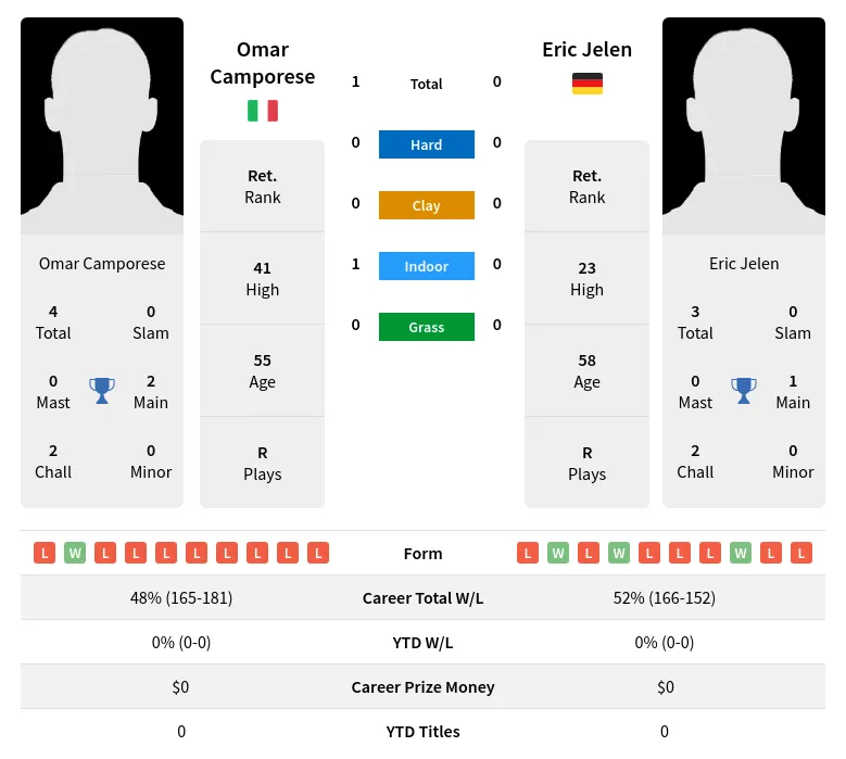 Camporese Jelen H2h Summary Stats 24th April 2024