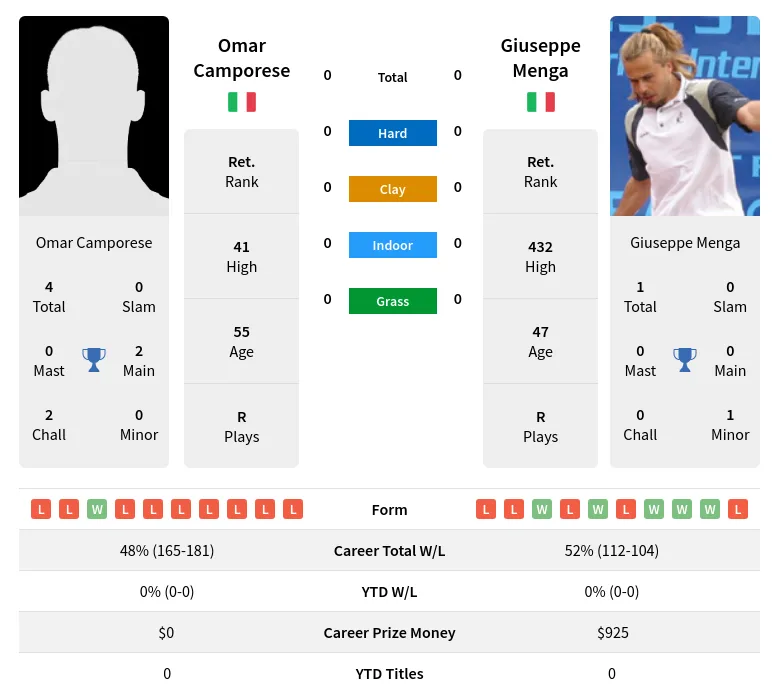 Camporese Menga H2h Summary Stats 24th April 2024