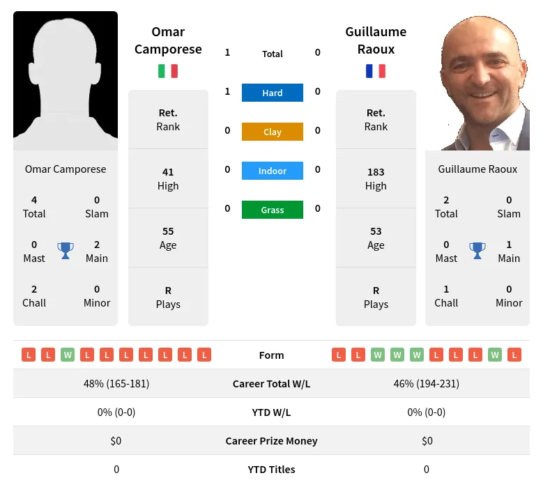 Camporese Raoux H2h Summary Stats 17th April 2024
