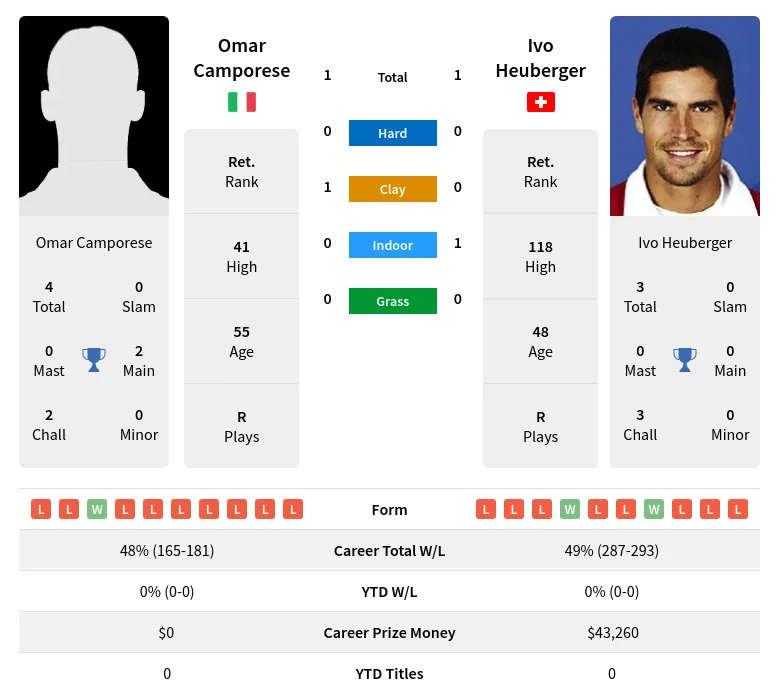 Heuberger Camporese H2h Summary Stats 1st July 2024