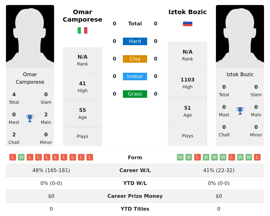 Camporese Bozic H2h Summary Stats 20th April 2024