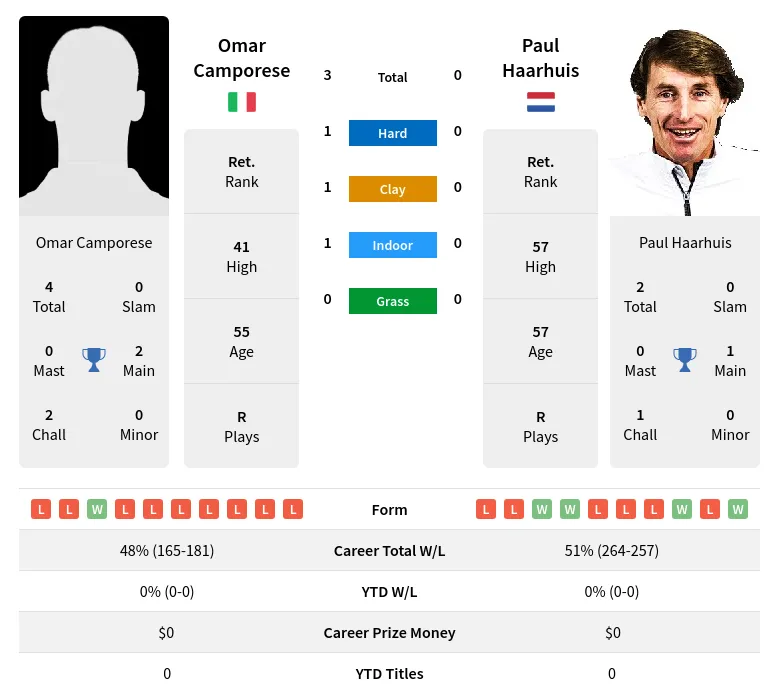 Camporese Haarhuis H2h Summary Stats 19th April 2024