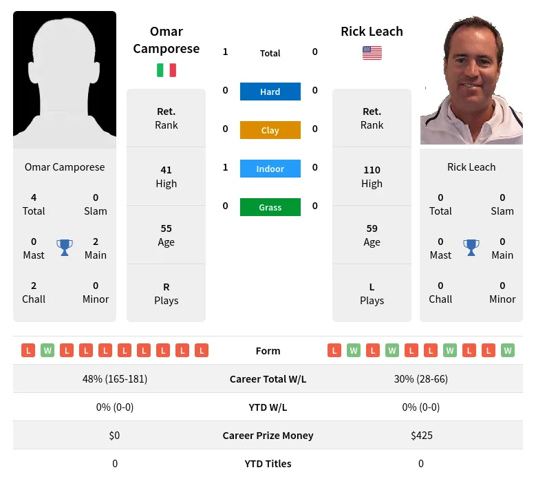 Camporese Leach H2h Summary Stats 19th April 2024