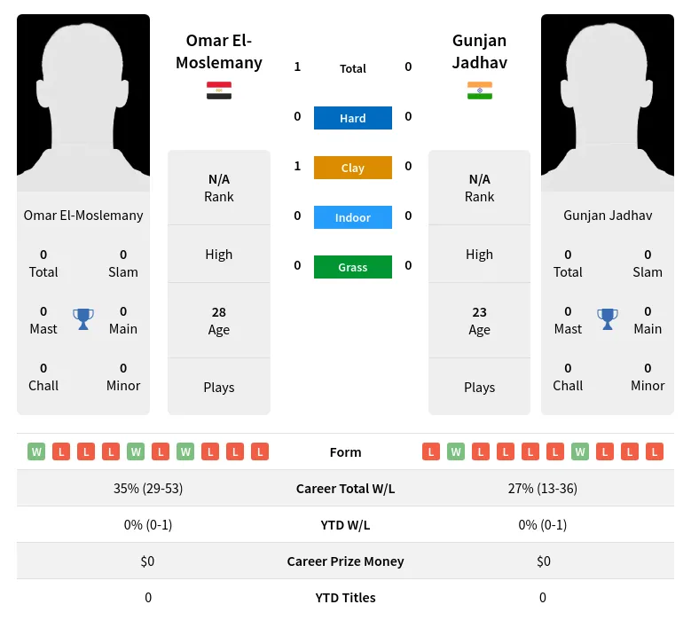 El-Moslemany Jadhav H2h Summary Stats 19th April 2024