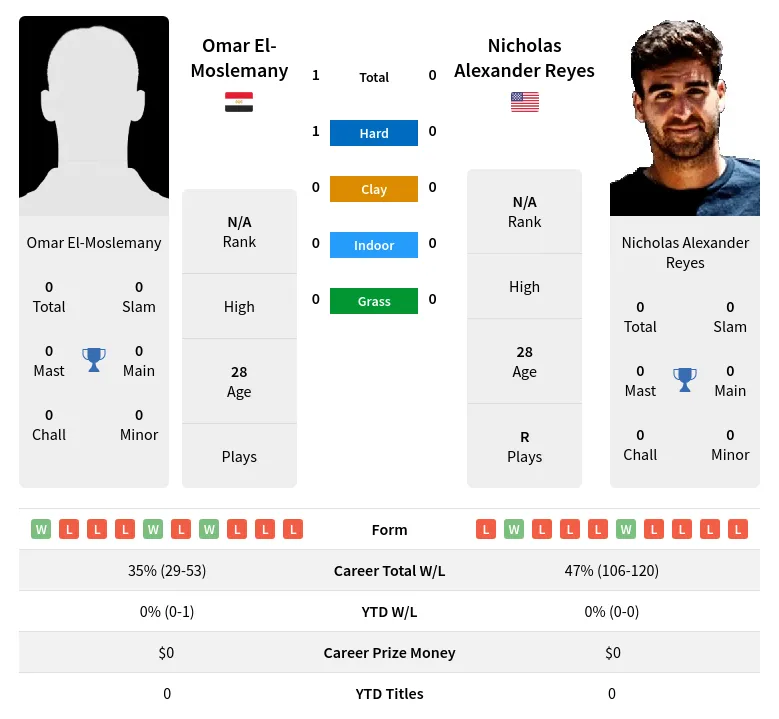 El-Moslemany Reyes H2h Summary Stats 29th March 2024