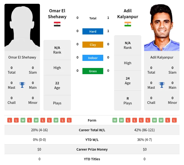 Kalyanpur Shehawy H2h Summary Stats 29th March 2024