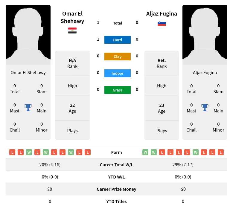 Shehawy Fugina H2h Summary Stats 19th April 2024