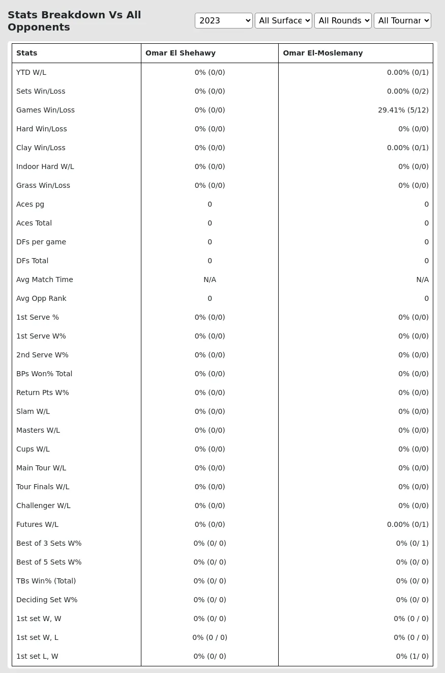 Omar El Shehawy Omar El-Moslemany Prediction Stats 