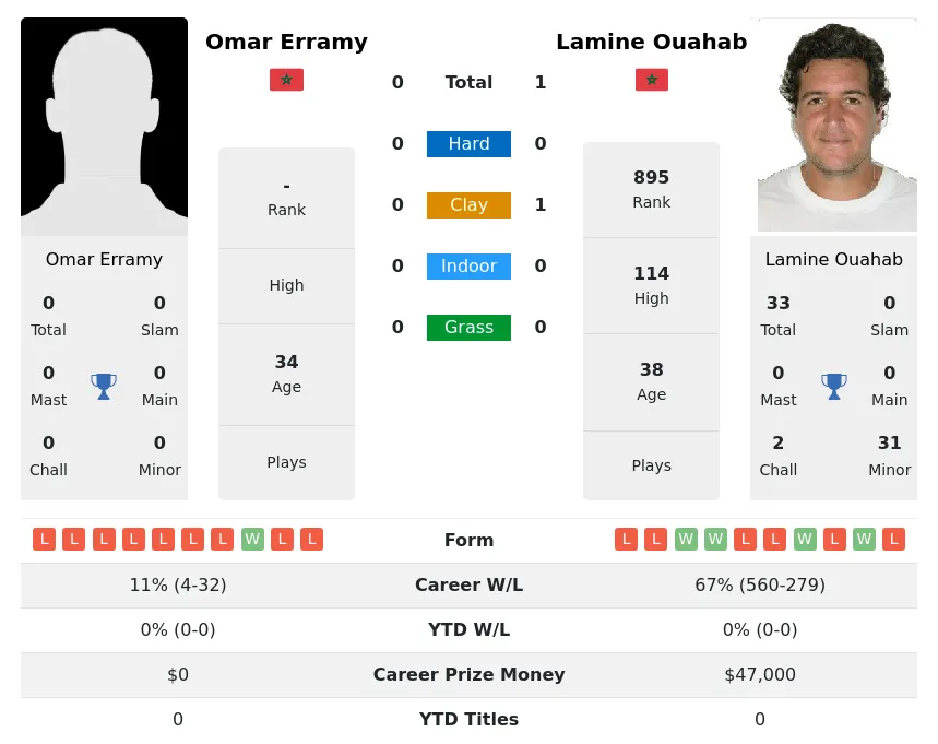 Ouahab Erramy H2h Summary Stats 3rd July 2024