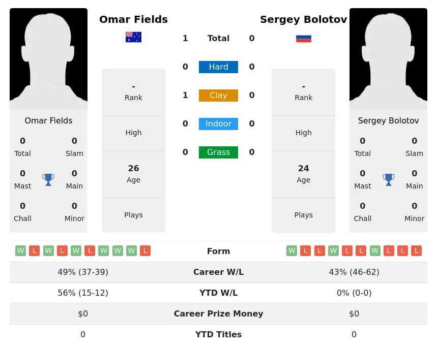 Fields Bolotov H2h Summary Stats 24th April 2024