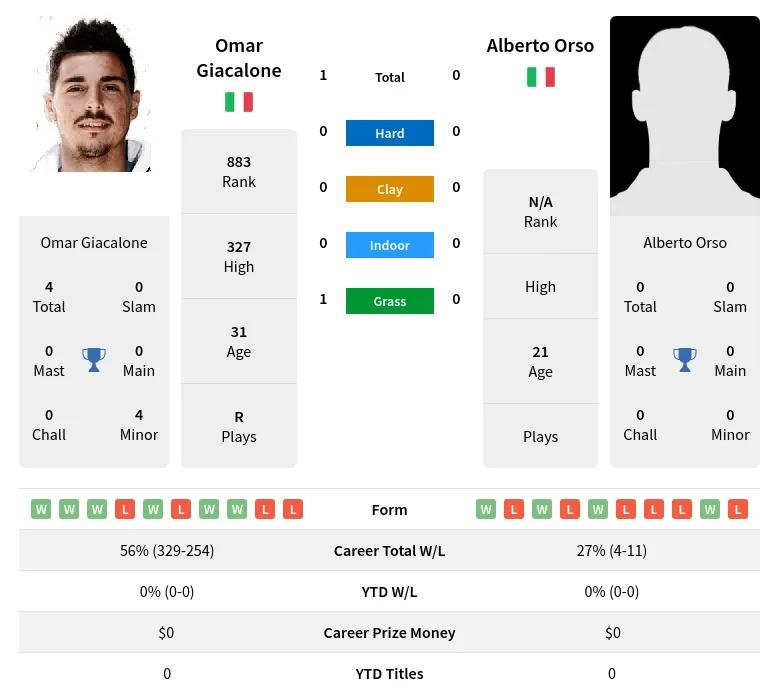 Orso Giacalone H2h Summary Stats 20th April 2024
