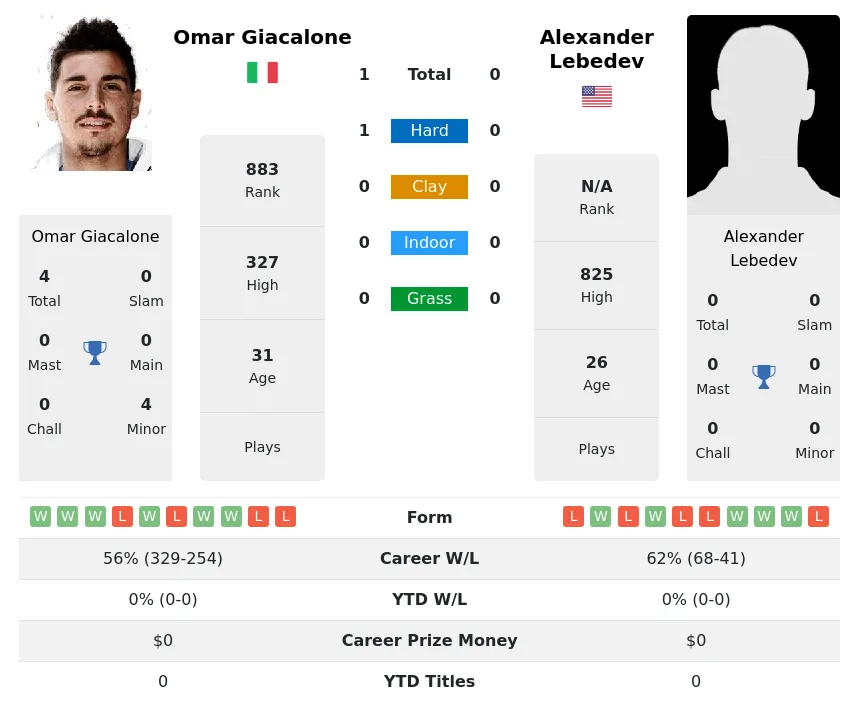 Giacalone Lebedev H2h Summary Stats 11th June 2024