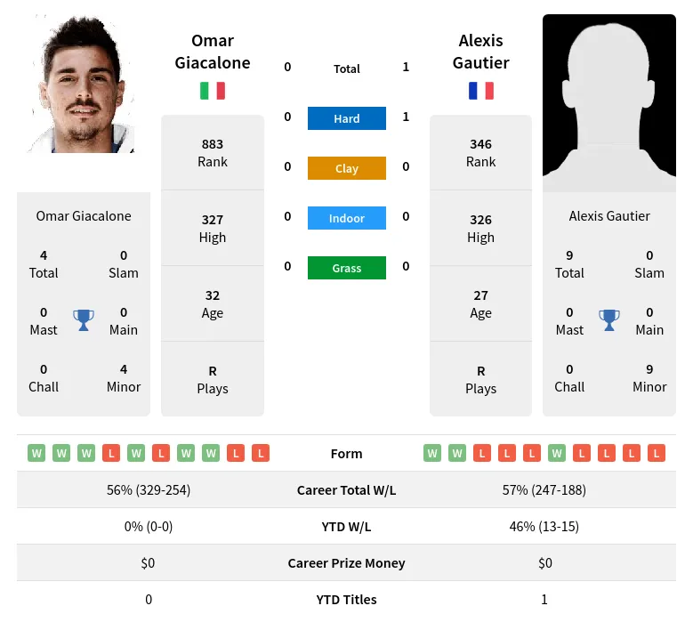 Gautier Giacalone H2h Summary Stats 19th April 2024