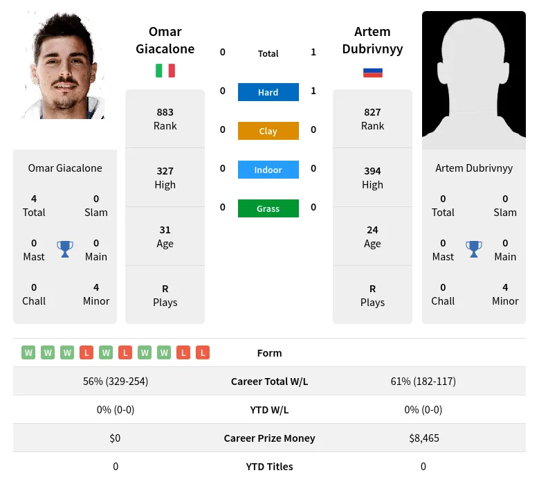 Dubrivnyy Giacalone H2h Summary Stats 19th April 2024