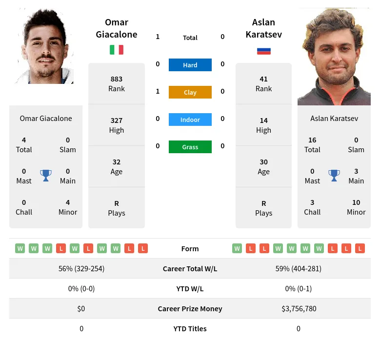 Giacalone Karatsev H2h Summary Stats 28th March 2024