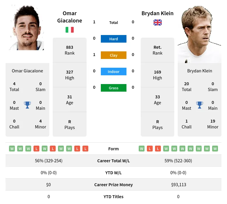 Giacalone Klein H2h Summary Stats 20th April 2024