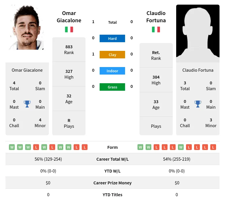 Giacalone Fortuna H2h Summary Stats 28th June 2024