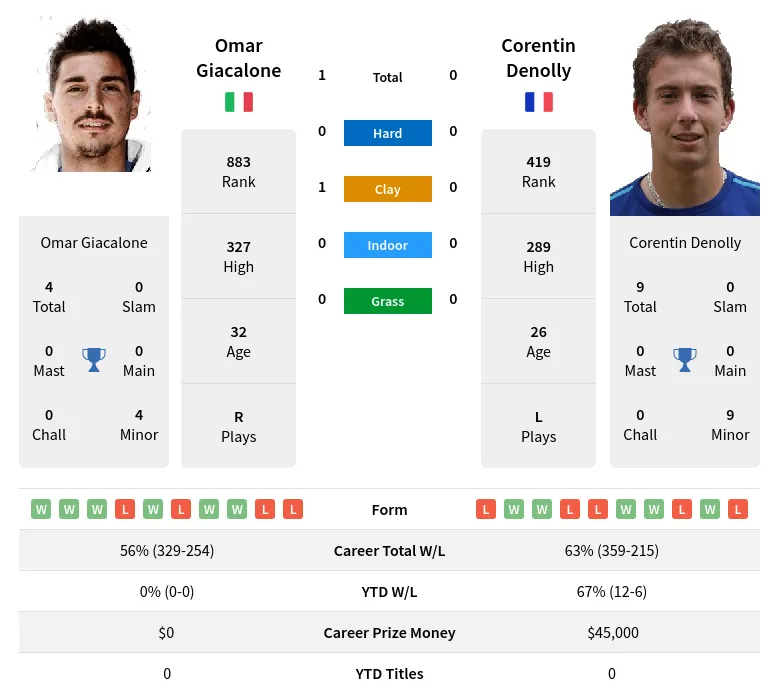 Giacalone Denolly H2h Summary Stats 23rd April 2024