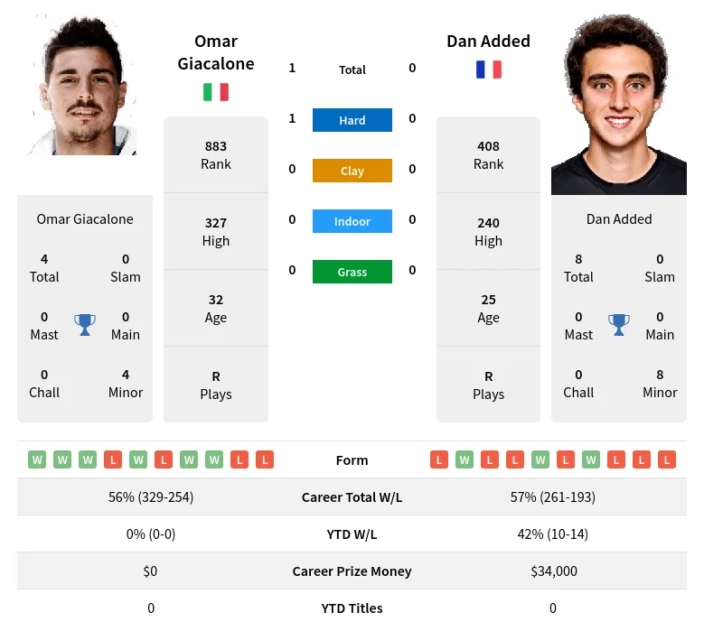 Giacalone Added H2h Summary Stats 23rd April 2024