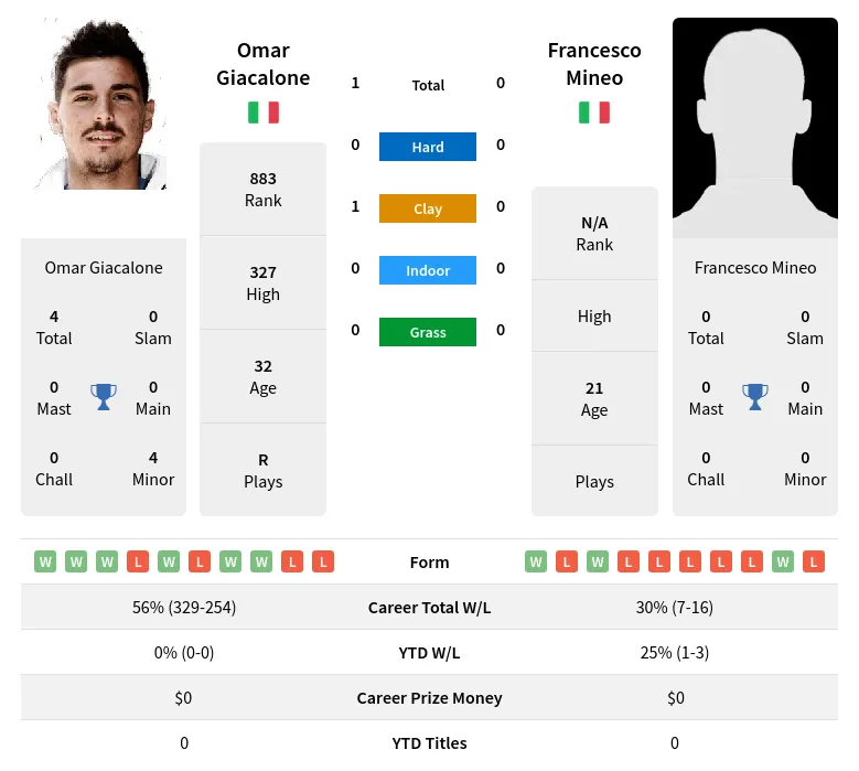 Giacalone Mineo H2h Summary Stats 30th June 2024