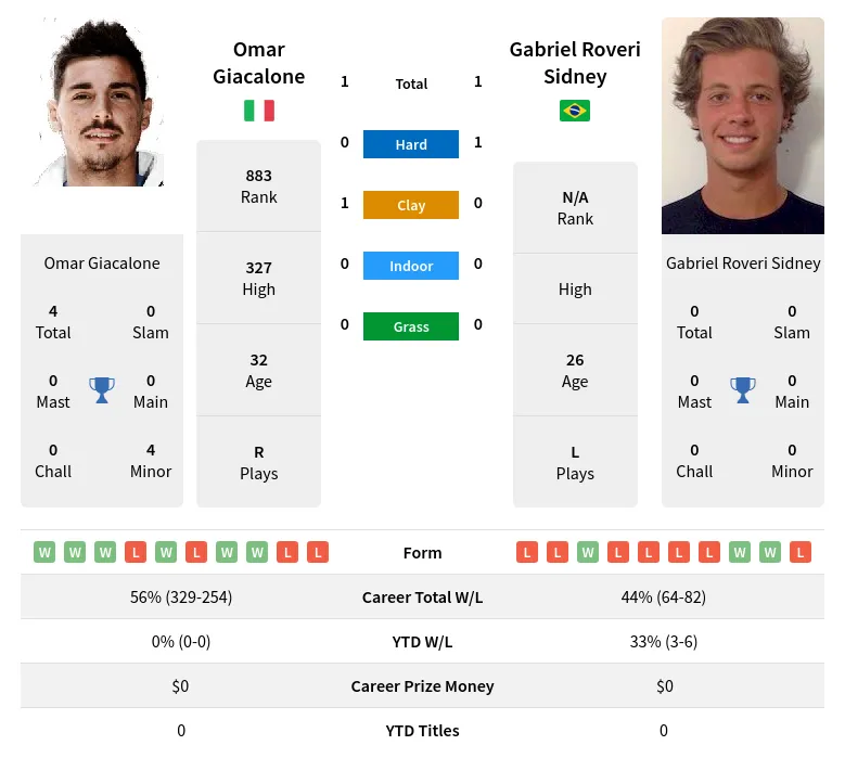 Giacalone Sidney H2h Summary Stats 24th April 2024