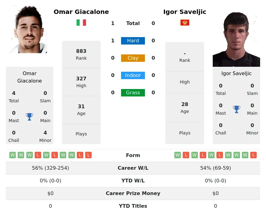 Giacalone Saveljic H2h Summary Stats 29th March 2024