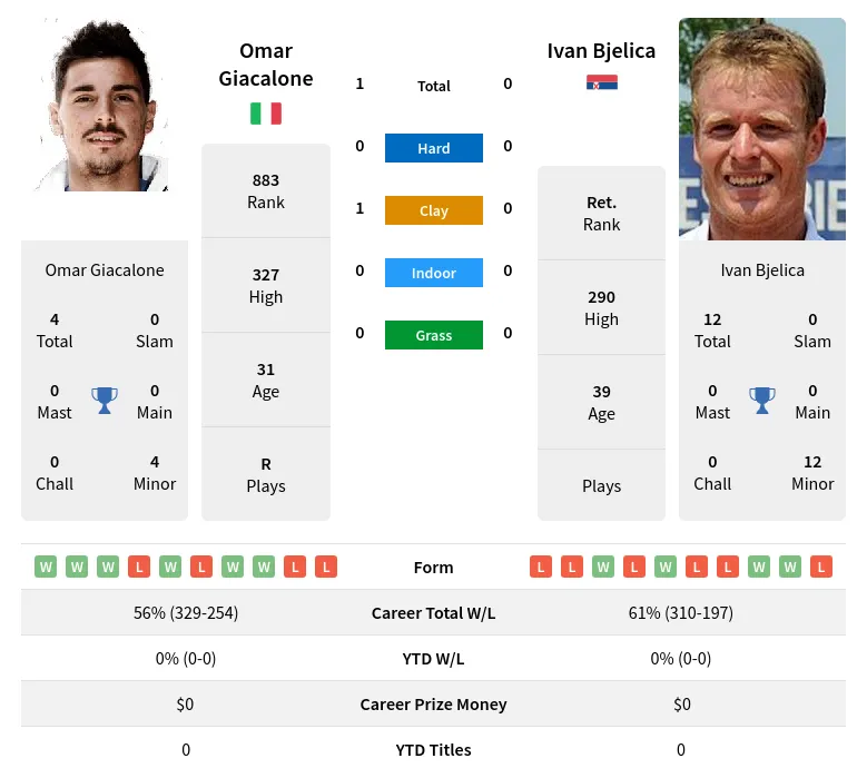 Giacalone Bjelica H2h Summary Stats 23rd April 2024