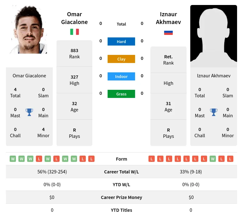 Giacalone Akhmaev H2h Summary Stats 18th April 2024