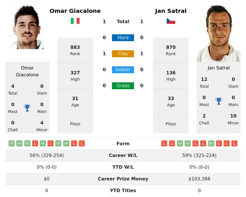 Satral Giacalone H2h Summary Stats 19th April 2024