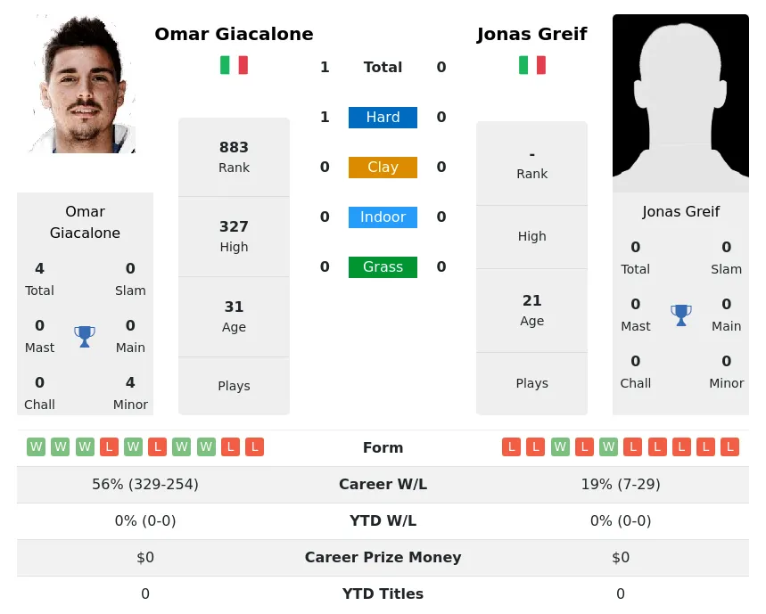 Greif Giacalone H2h Summary Stats 23rd April 2024