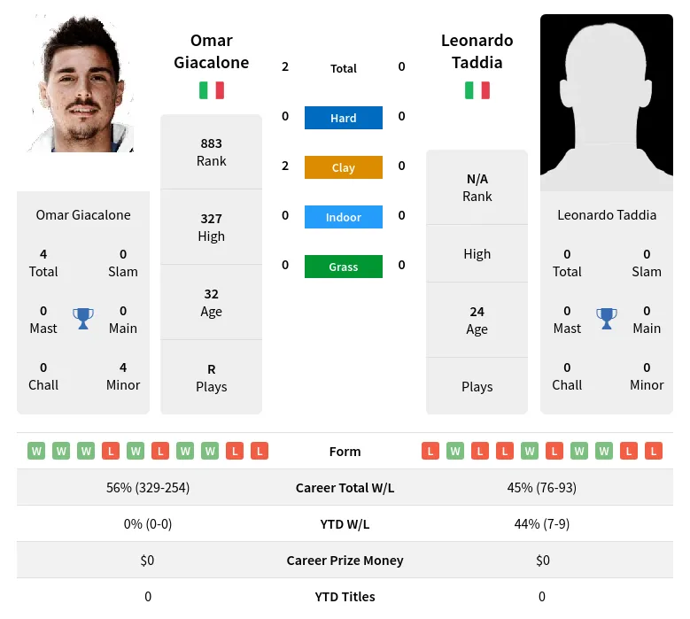 Giacalone Taddia H2h Summary Stats 10th June 2024