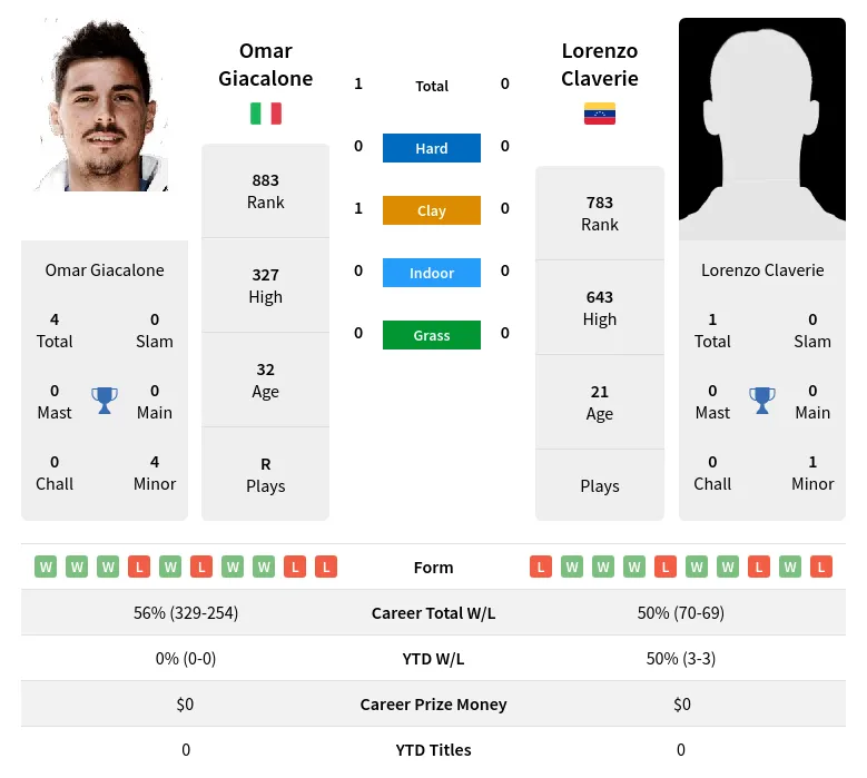 Giacalone Claverie H2h Summary Stats 24th April 2024