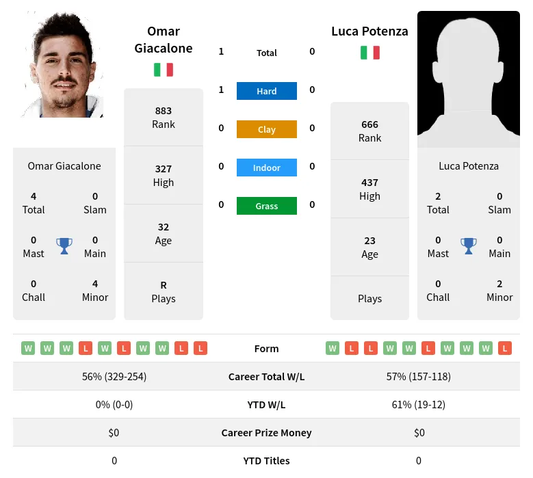 Giacalone Potenza H2h Summary Stats 29th March 2024