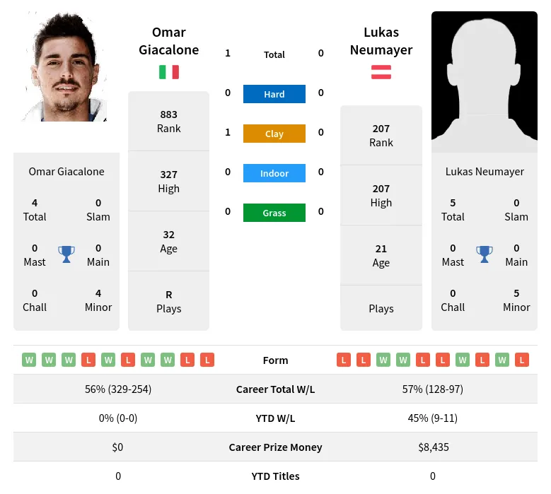 Giacalone Neumayer H2h Summary Stats 24th April 2024