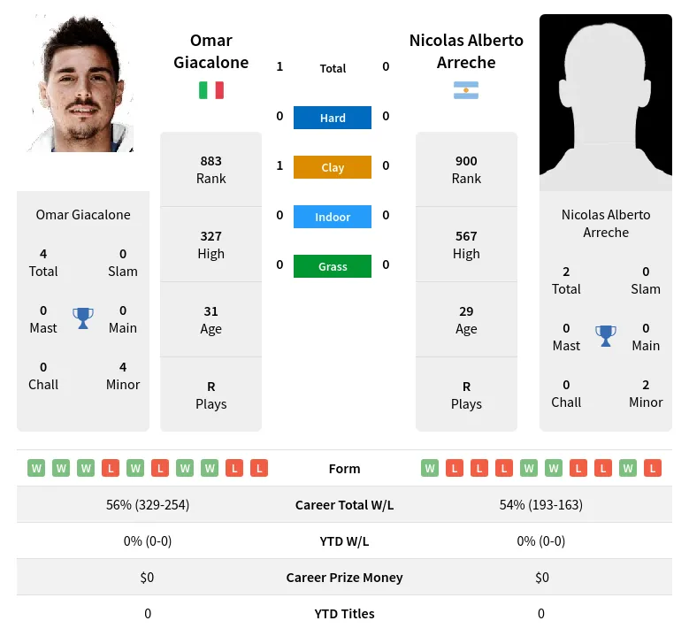 Giacalone Arreche H2h Summary Stats 26th June 2024