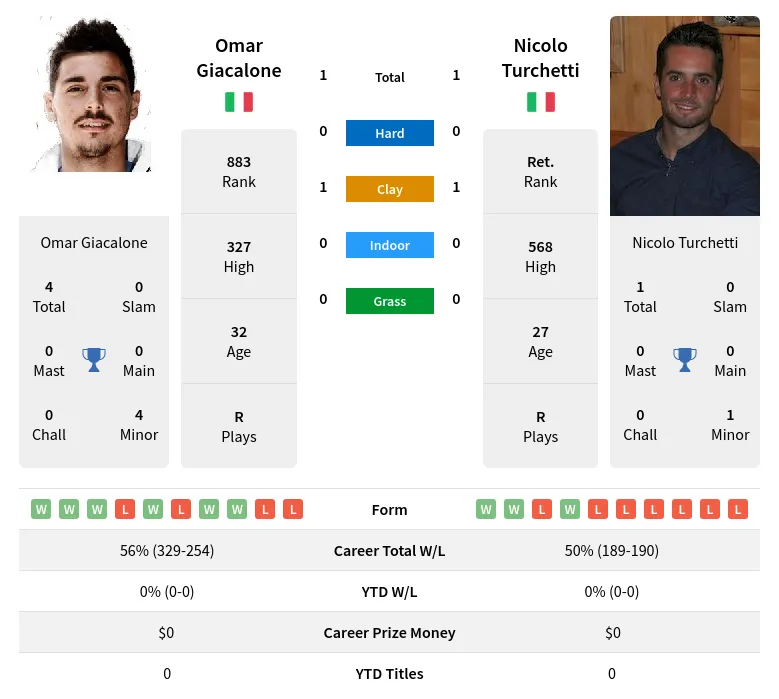 Turchetti Giacalone H2h Summary Stats 19th April 2024