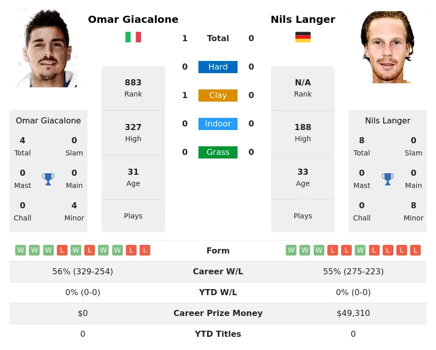 Giacalone Langer H2h Summary Stats 23rd April 2024