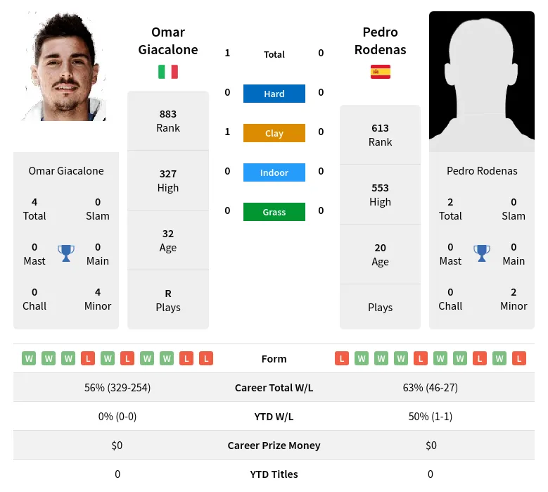 Giacalone Rodenas H2h Summary Stats 4th June 2024