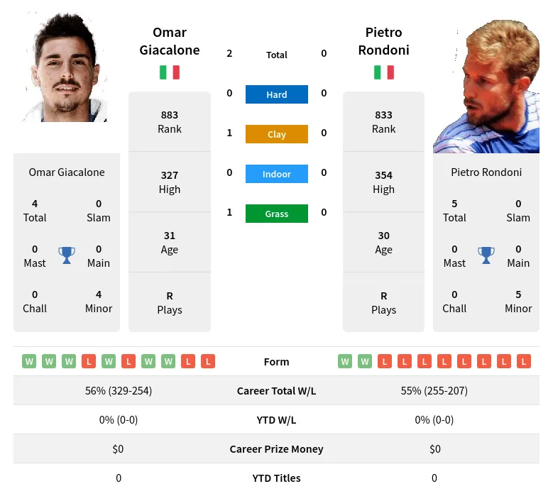 Rondoni Giacalone H2h Summary Stats 24th April 2024