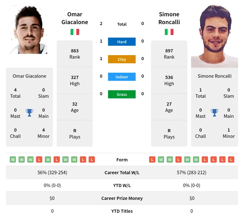 Giacalone Roncalli H2h Summary Stats 20th April 2024